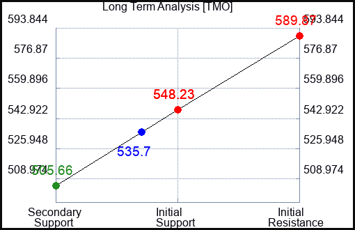 TMO Long Term Analysis for May 9 2023 TMO Long Term Analysis for May 9 2023