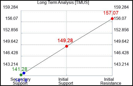 TMUS Long Term Analysis for May 9 2023 TMUS Long Term Analysis for May 9 2023
