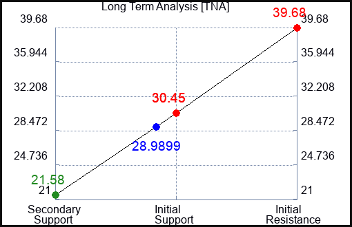 TNA Long Term Analysis for May 9 2023 TNA Long Term Analysis for May 9 2023