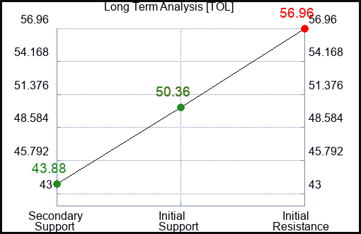 TOL Long Term Analysis for May 9 2023 TOL Long Term Analysis for May 9 2023