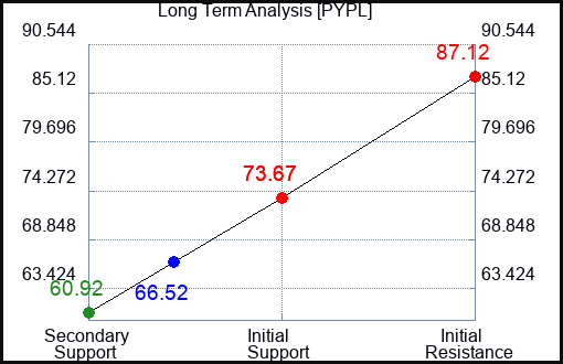 PYPL Long Term Analysis for May 9 2023