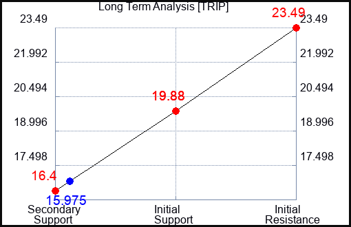 TRIP Long Term Analysis for May 9 2023 TRIP Long Term Analysis for May 9 2023