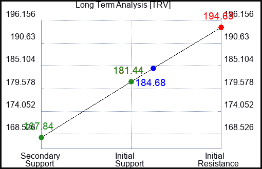 TRV Long Term Analysis for May 9 2023 TRV Long Term Analysis for May 9 2023