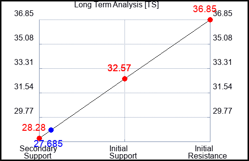 TS Long Term Analysis for May 9 2023 TS Long Term Analysis for May 9 2023