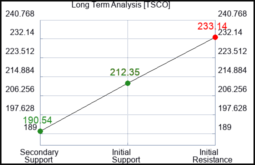 TSCO Long Term Analysis for May 9 2023 TSCO Long Term Analysis for May 9 2023