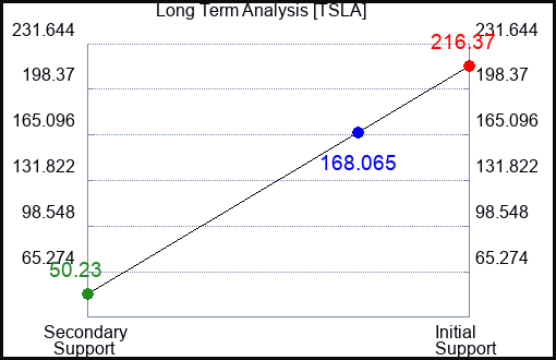 TSLA Long Term Analysis for May 9 2023 TSLA Long Term Analysis for May 9 2023