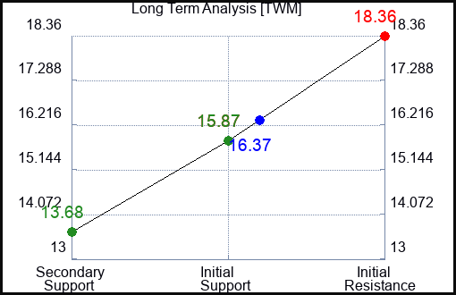 TWM Long Term Analysis for May 9 2023
