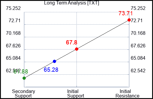 TXT Long Term Analysis for May 9 2023