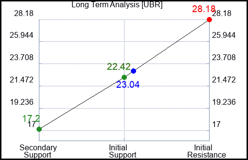 UBR Long Term Analysis for May 9 2023
