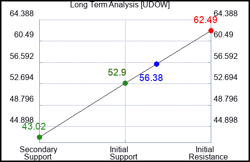UDOW Long Term Analysis for May 9 2023 UDOW Long Term Analysis for May 9 2023