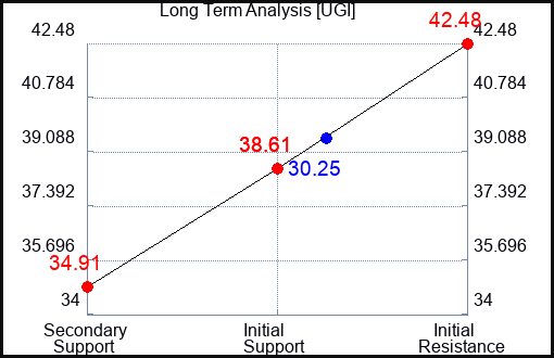 UGI Long Term Analysis for May 9 2023 UGI Long Term Analysis for May 9 2023