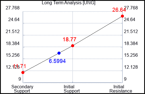 UNG Long Term Analysis for May 9 2023 UNG Long Term Analysis for May 9 2023