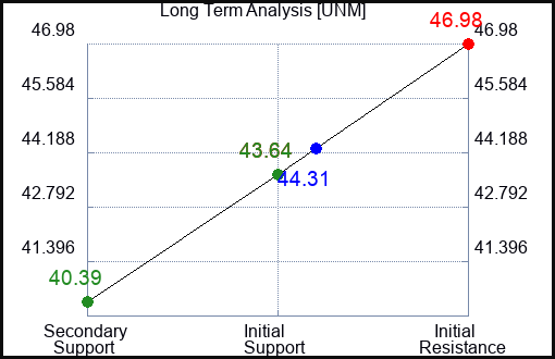 UNM Long Term Analysis for May 9 2023 UNM Long Term Analysis for May 9 2023