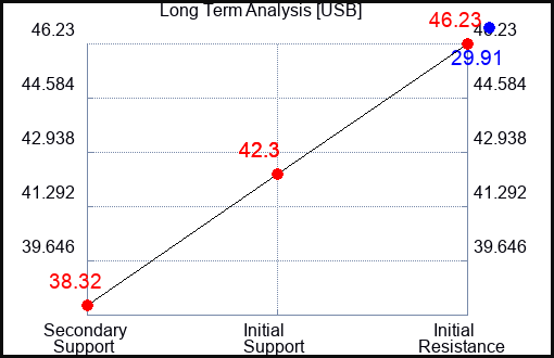 USB Long Term Analysis for May 9 2023 USB Long Term Analysis for May 9 2023