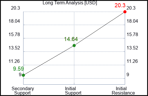 USD Long Term Analysis for May 9 2023 USD Long Term Analysis for May 9 2023
