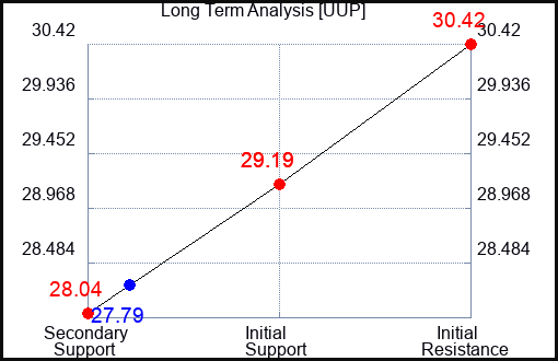 UUP Long Term Analysis for May 9 2023