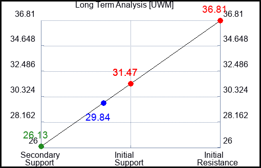 UWM Long Term Analysis for May 9 2023