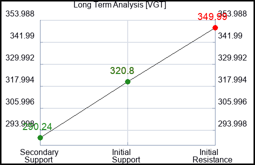 VGT Long Term Analysis for May 9 2023 VGT Long Term Analysis for May 9 2023