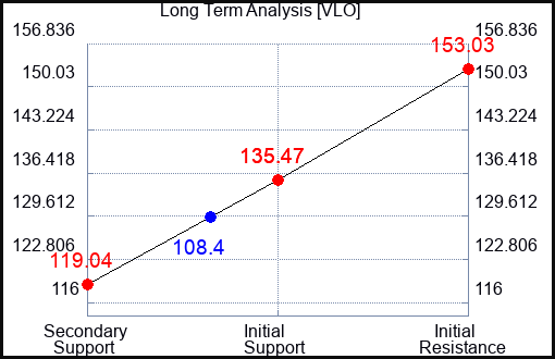 VLO Long Term Analysis for May 9 2023 VLO Long Term Analysis for May 9 2023