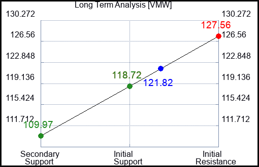 VMW Long Term Analysis for May 9 2023 VMW Long Term Analysis for May 9 2023