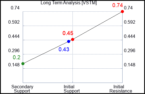 VSTM Long Term Analysis for May 9 2023 VSTM Long Term Analysis for May 9 2023