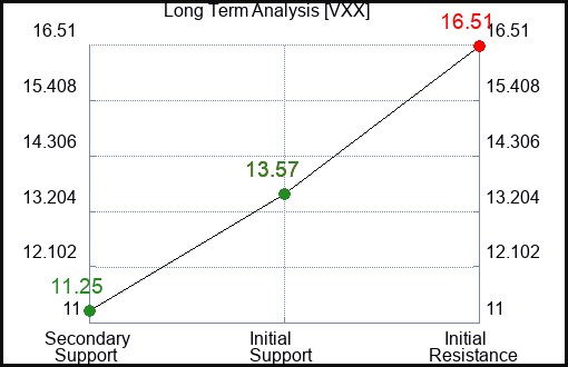 VXX Long Term Analysis for May 10 2023 VXX Long Term Analysis for May 10 2023