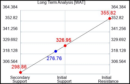 WAT Long Term Analysis for May 10 2023 WAT Long Term Analysis for May 10 2023