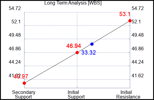 WBS Long Term Analysis for May 10 2023 WBS Long Term Analysis for May 10 2023