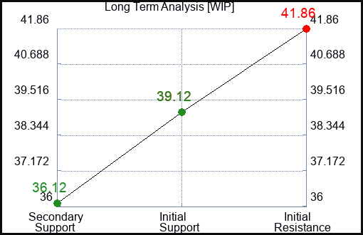 WIP Long Term Analysis for May 10 2023 WIP Long Term Analysis for May 10 2023