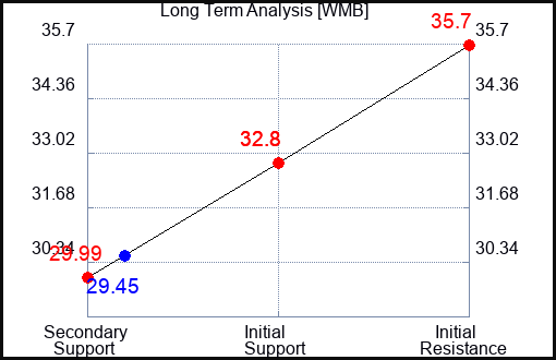 WMB Long Term Analysis for May 10 2023 WMB Long Term Analysis for May 10 2023