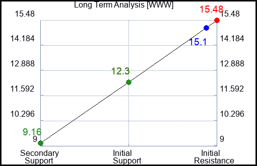 WWW Long Term Analysis for May 10 2023