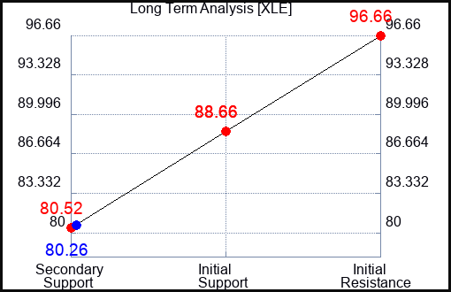 XLE Long Term Analysis for May 10 2023 XLE Long Term Analysis for May 10 2023