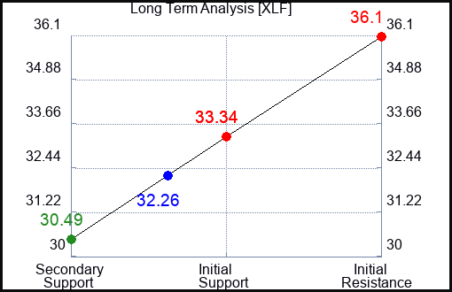 XLF Long Term Analysis for May 10 2023 XLF Long Term Analysis for May 10 2023