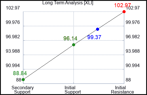 XLI Long Term Analysis for May 10 2023 XLI Long Term Analysis for May 10 2023