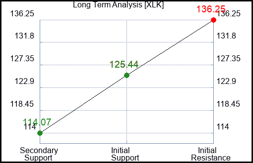 XLK Long Term Analysis for May 10 2023 XLK Long Term Analysis for May 10 2023