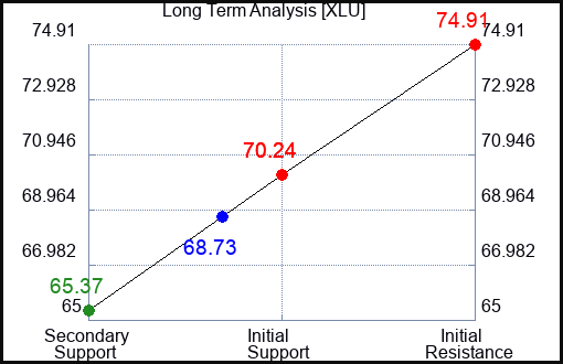 XLU Long Term Analysis for May 10 2023 XLU Long Term Analysis for May 10 2023