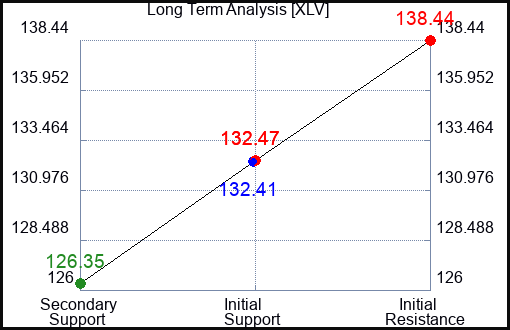 XLV Long Term Analysis for May 10 2023 XLV Long Term Analysis for May 10 2023