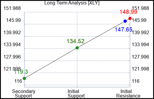 XLY Long Term Analysis for May 10 2023 XLY Long Term Analysis for May 10 2023