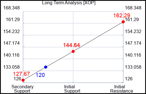 XOP Long Term Analysis for May 10 2023 XOP Long Term Analysis for May 10 2023