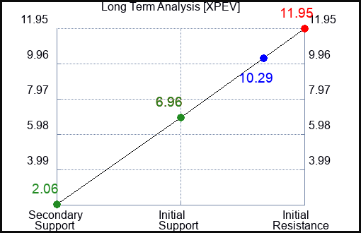 XPEV Long Term Analysis for May 10 2023 XPEV Long Term Analysis for May 10 2023