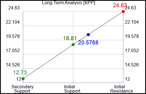 XPP Long Term Analysis for May 10 2023 XPP Long Term Analysis for May 10 2023