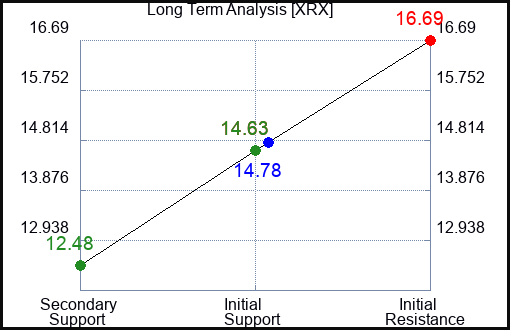 XRX Long Term Analysis for May 10 2023 XRX Long Term Analysis for May 10 2023