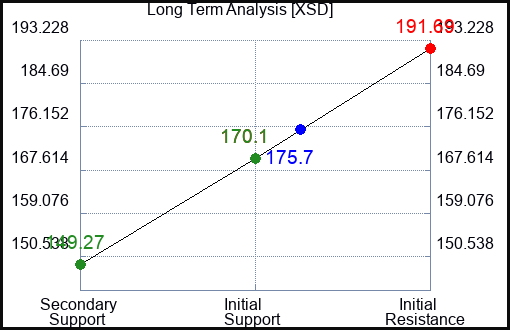 XSD Long Term Analysis for May 10 2023 XSD Long Term Analysis for May 10 2023