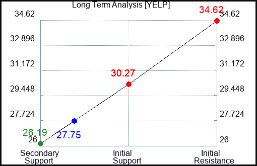 YELP Long Term Analysis for May 10 2023 YELP Long Term Analysis for May 10 2023