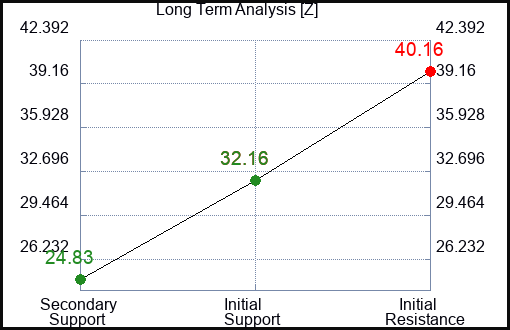 Z Long Term Analysis for May 10 2023 Z Long Term Analysis for May 10 2023