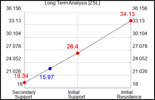 ZSL Long Term Analysis for May 10 2023