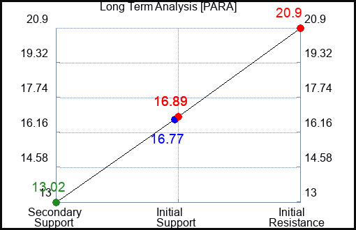 PARA Long Term Analysis for May 10 2023
