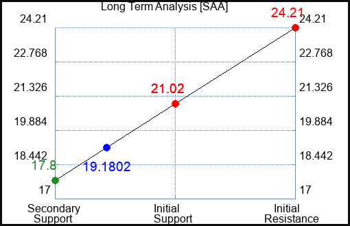 SAA Long Term Analysis for May 10 2023 SAA Long Term Analysis for May 10 2023