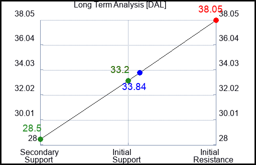 DAL Long Term Analysis for May 10 2023 DAL Long Term Analysis for May 10 2023