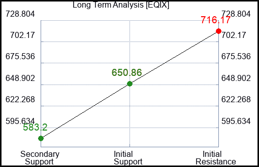 EQIX Long Term Analysis for May 10 2023 EQIX Long Term Analysis for May 10 2023